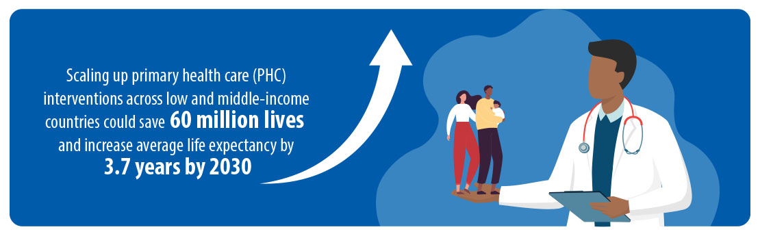Scaling up primary health care (PHC) interventions across low and middle-income countries could save 60 million lives and increase average life expectancy by 3.7 years by 2030