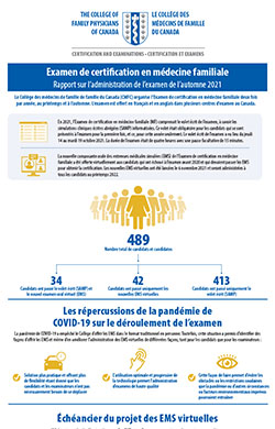 Rapport sur l’administration de l’examen de l’automne 2021