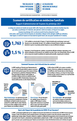 Rapport d’administration de l’examen du printemps 2021