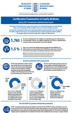 Spring 2021 Examination Administration Report