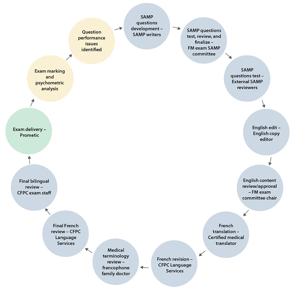 Figure 1 – Development process and language quality assurance steps. Further marking-related QA steps outlined below