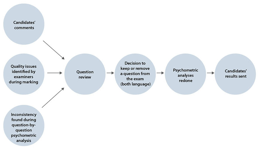 Figure 2 – Quality Assurance post-exam