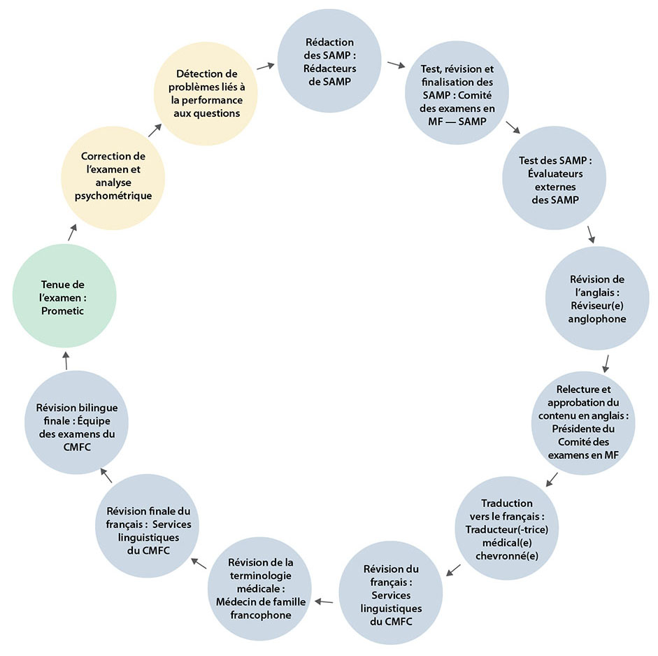 Figure 1 : Étapes du processus de rédaction et d’assurance de la qualité de la langue (étapes d’AQ additionnelles liées à la correction décrites plus bas)