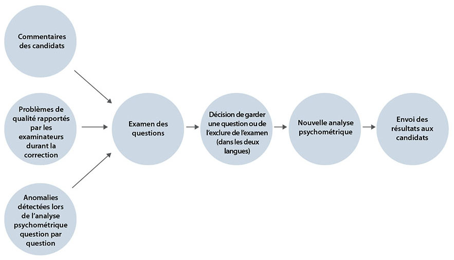 Figure 2 : Assurance de la qualité après l’examen