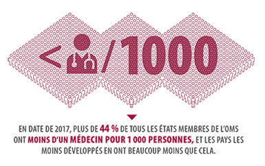 En date de 2017, plus de 44 % de tous les etats membres de l'oms ont moins d'um medecin pour 1 000 personnes, et les pays les moins developpes en ont beaucoup moins que cela.