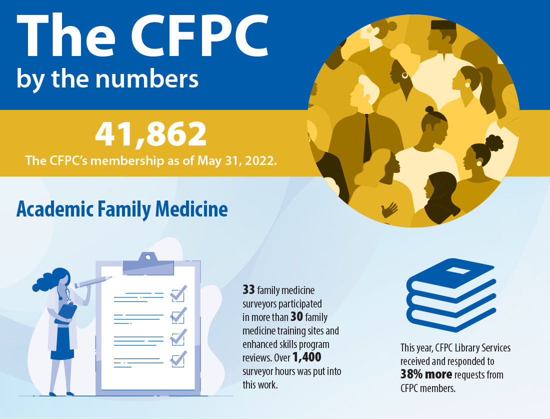 CFPC by the numbers Academic Family Medicine (AFM)