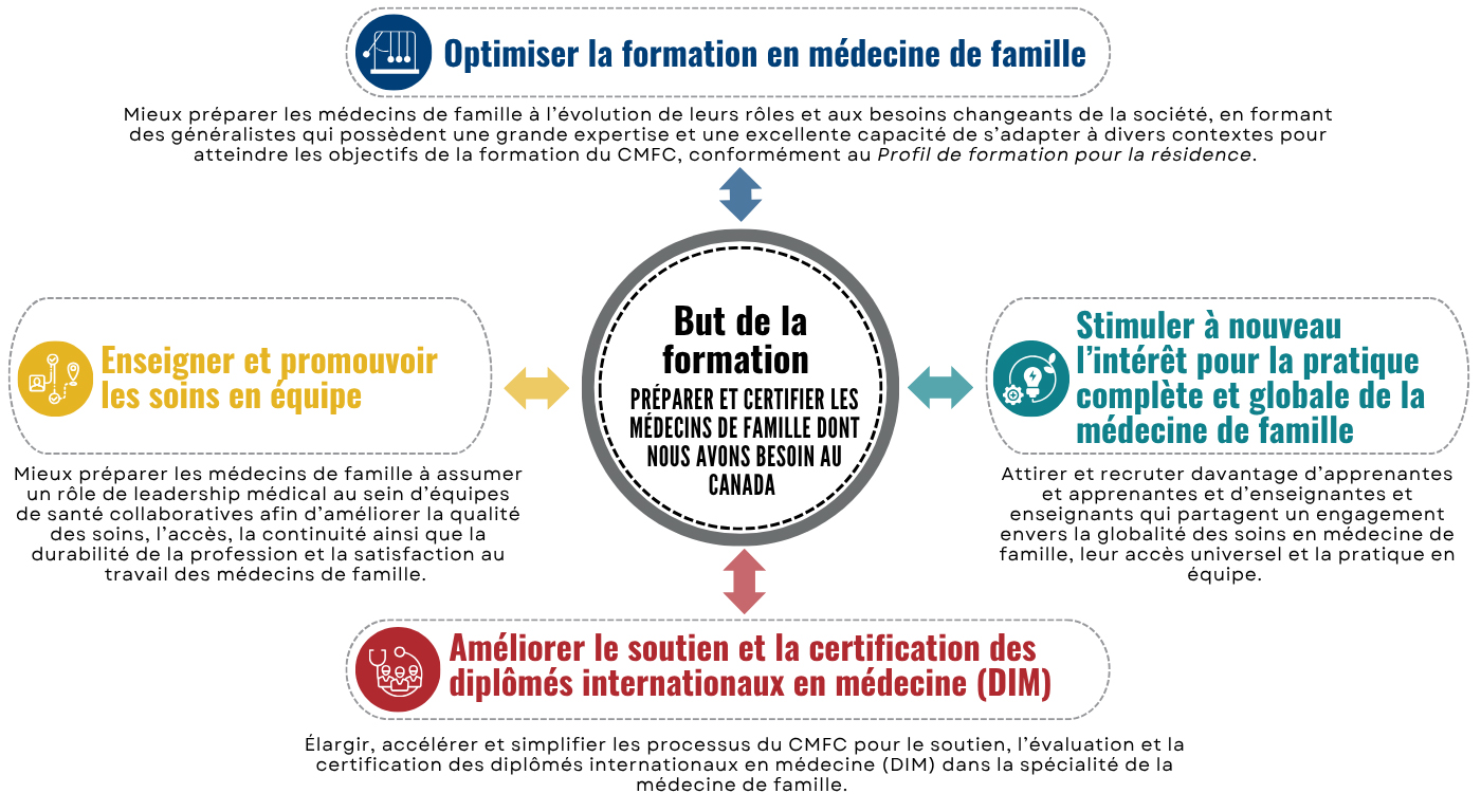 But de la formation