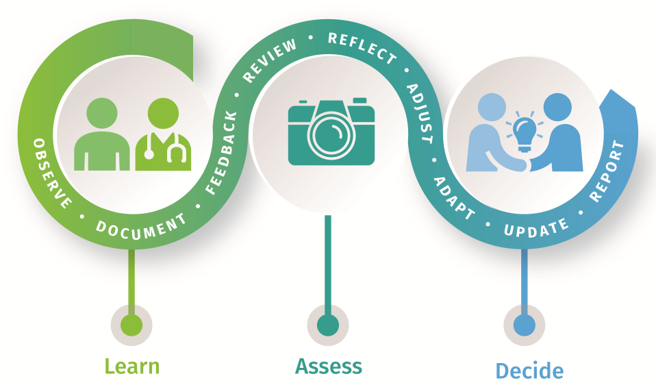 Continuous Reflective Assessment