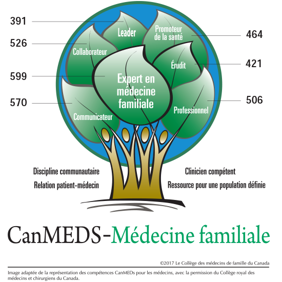 Nombre de programmes certifiés Mainpro+ selon leur correspondance avec le rôle CanMEDS–MF. Leader : 391. Promoteur de la sante : 464. Erudit : 421. Professionnel : 506. Communicateur : 570. Collaborateur : 526. Expert en medecine familiale : 599.