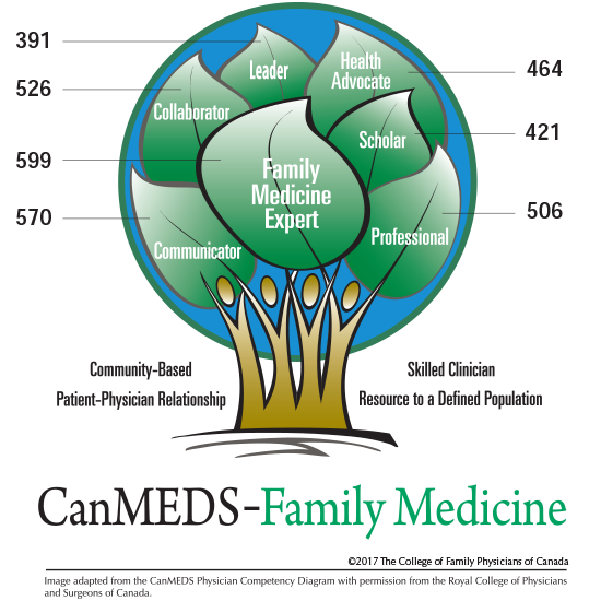 Mainpro+ certified programs according to the CanMEDS-FM Roles they address. Leader: 391. Health Advocate: 464. Scholar: 421. Professional: 506. Communicator: 570. Collaborator: 526. Family Medicine Expert: 599.