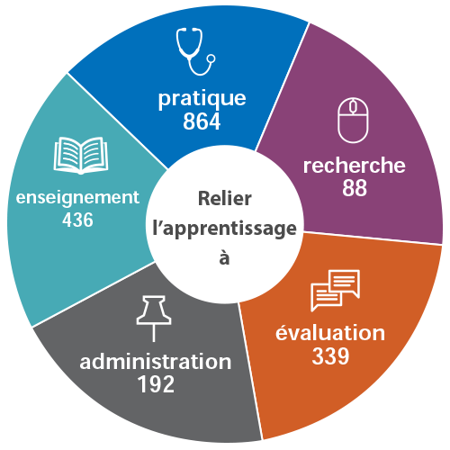 Nombre d’exercices Relier l’apprentissage soumis par catégorie : pratique 864. recherche 88. évaluation 339. administration 192. enseignement 436.