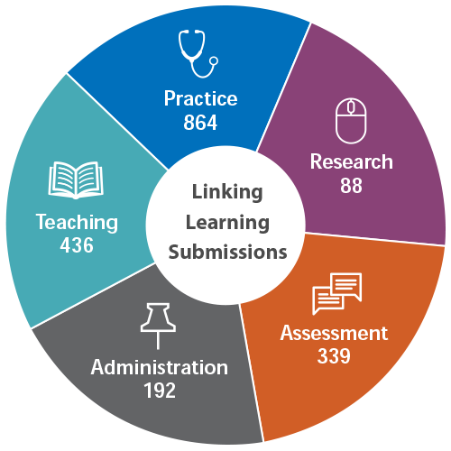 Linking Learning Submissions: Practice 864. Research 88. Assessment 339. Administration 192. Teaching 436.