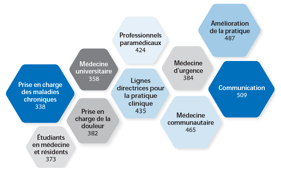 Nombre de programmes certifiés Mainpro+ selon les 10 mots-clés les plus utilisés. Prise en charge des maladies chroniques : 338. Étudiants en médecine et résidents: 373. Médecine universitaire : 358. Prise en charge de la douleur : 382. Professionnels paramédicaux : 424. Lignes directrices pour la pratique clinique : 435. Médecine d’urgence : 384. Médecine communautaire : 465. Amélioration de la pratique : 487. Communication : 509.