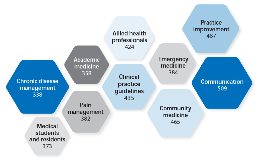 Mainpro+ certified programs according to the top 10 keywords they address. Chronic disease management: 338. Medical students and residents: 373. Academic medicine: 358. Pain management: 382. Allied health professionals: 424. Clinical practice guidelines: 435. Emergency medicine: 384. Community medicine: 465. Practice improvement: 487. Communication: 509.