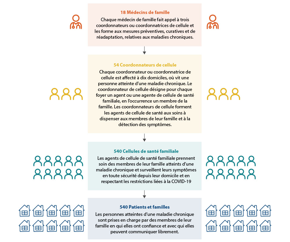 Empowering Community Care in Indonesia