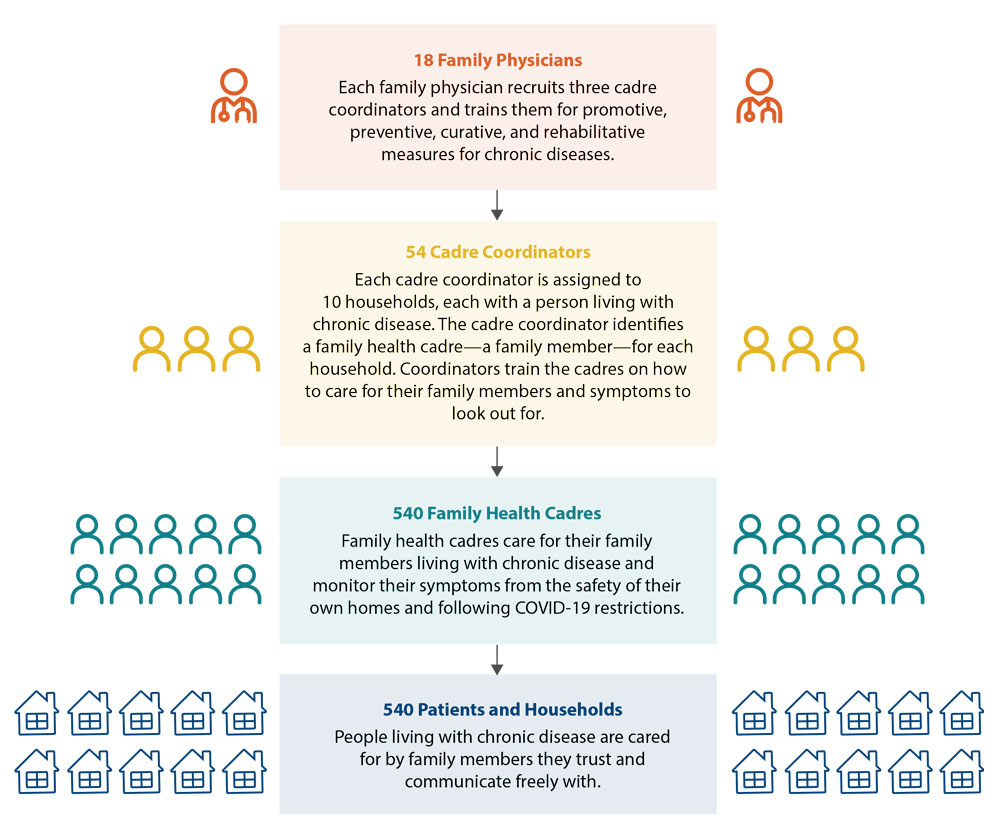 Empowering Community Care in Indonesia