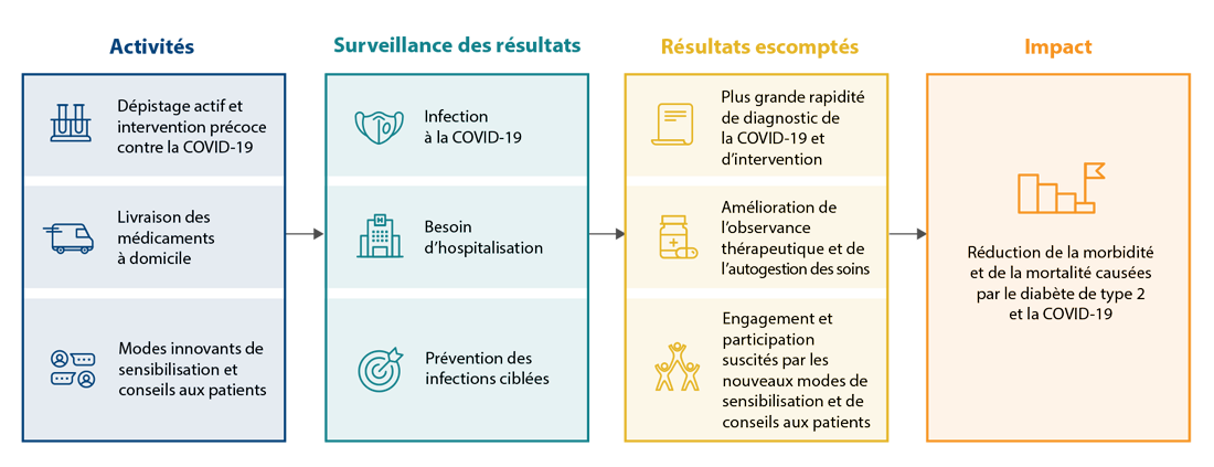 Despistage actif et intervention precoce contre la COVID-19