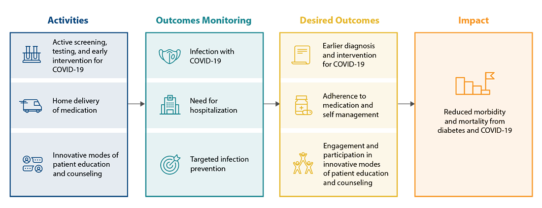 Active screening, testing, and early intervention for COVID-19