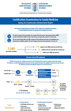 Spring 2022 Examination Administration Report