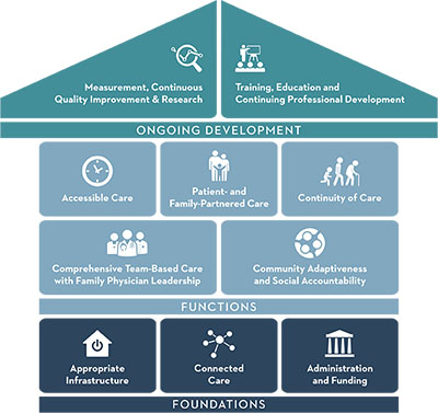 Download the Patient's Medical Home infographic