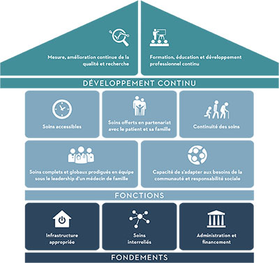 Téléchargez l'infographie du Centre de médecine de famille