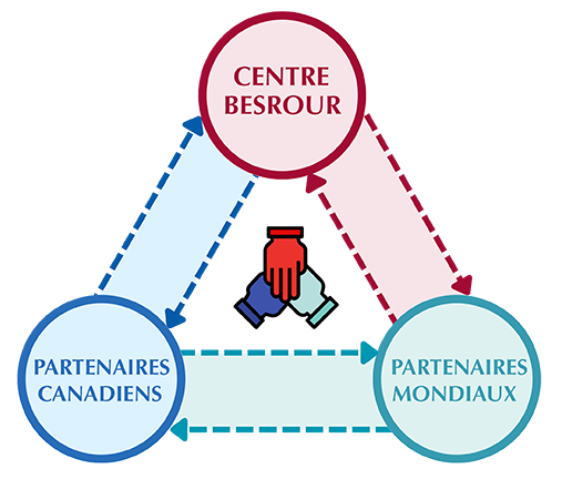 Besrour Partnerships