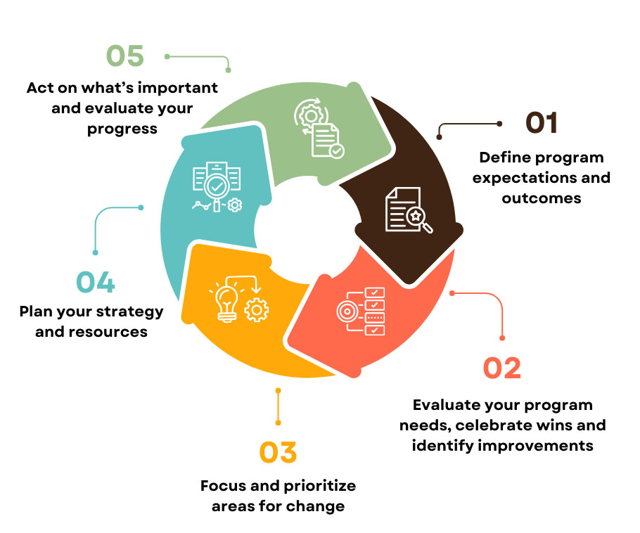 QI cycle graphic