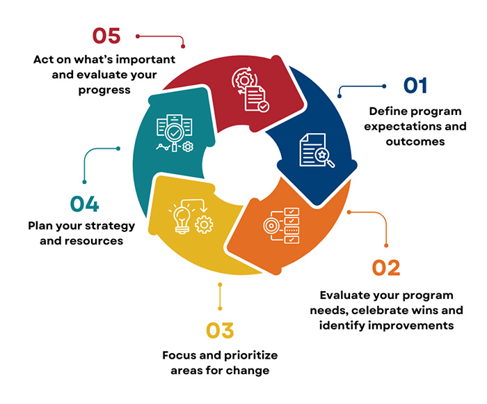 QI cycle graphic