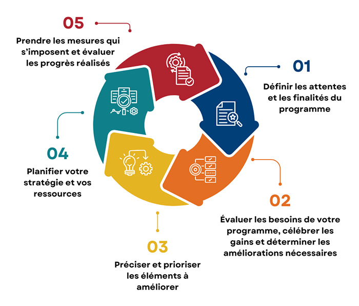 QI cycle graphic