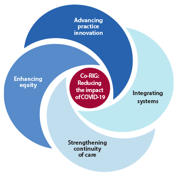 Co-RIG: Reducing the impact of COVID-19