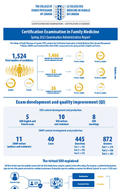 Spring 2023 Examination Administration Report