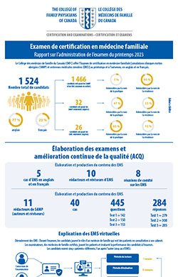 Rapport sur l’administration de l’examen du printemps 2023