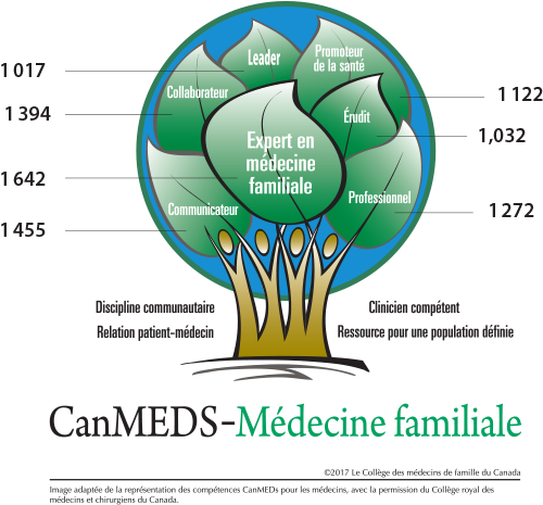 Mainpro+ certified programs according to the CanMEDS-FM Roles they address. Leader: 391. Health Advocate: 464. Scholar: 421. Professional: 506. Communicator: 570. Collaborator: 526. Family Medicine Expert: 599.
