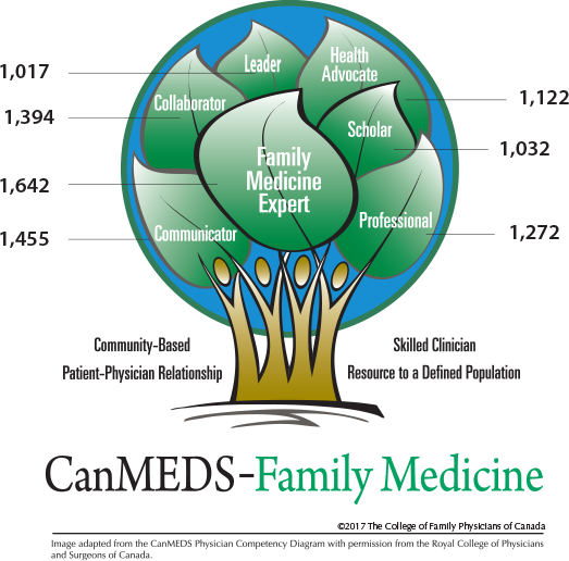 Mainpro+ certified programs according to the CanMEDS-FM Roles they address. Leader: 391. Health Advocate: 464. Scholar: 421. Professional: 506. Communicator: 570. Collaborator: 526. Family Medicine Expert: 599.