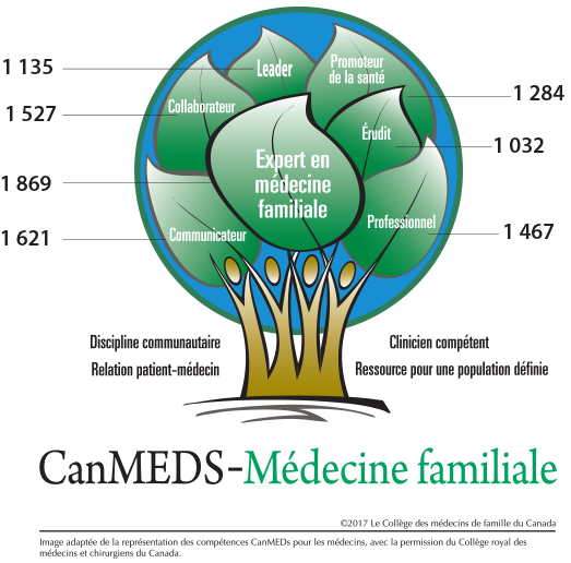 Mainpro+ certified programs according to the CanMEDS-FM Roles they address. Leader: 391. Health Advocate: 464. Scholar: 421. Professional: 506. Communicator: 570. Collaborator: 526. Family Medicine Expert: 599.