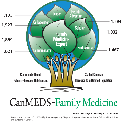 Mainpro+ certified programs according to the CanMEDS-FM Roles they address. Leader: 391. Health Advocate: 464. Scholar: 421. Professional: 506. Communicator: 570. Collaborator: 526. Family Medicine Expert: 599.