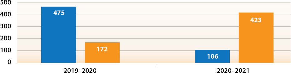 Number of certified programs by format