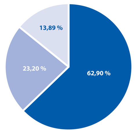 CFPC expenses pie graph