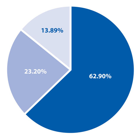 CFPC expenses pie graph