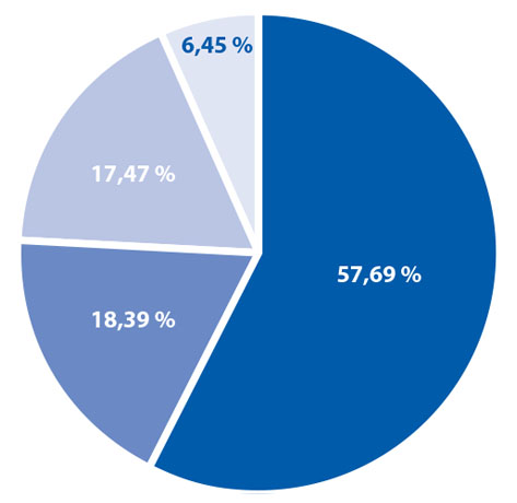 CFPC expenses pie graph