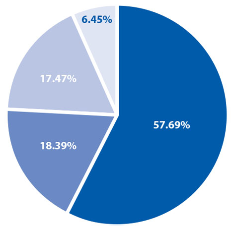 CFPC expenses pie graph