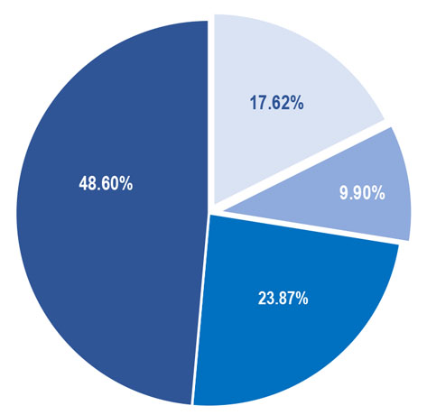 CFPC expenses pie graph
