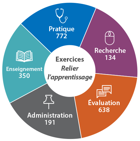 Linking Learning Submissions: Practice 864. Research 88. Assessment 339. Administration 192. Teaching 436.