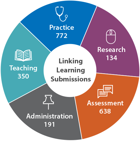 Linking Learning Submissions: Practice 864. Research 88. Assessment 339. Administration 192. Teaching 436.