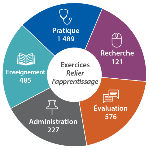 Linking Learning Submissions: Practice 864. Research 88. Assessment 339. Administration 192. Teaching 436.