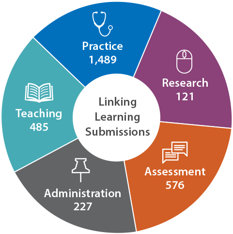 Linking Learning Submissions: Practice 864. Research 88. Assessment 339. Administration 192. Teaching 436.