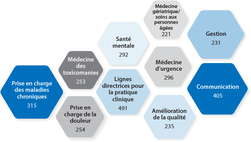 Mainpro+ certified programs according to the top 10 keywords they address. Chronic disease management: 338. Medical students and residents: 373. Academic medicine: 358. Pain management: 382. Allied health professionals: 424. Clinical practice guidelines: 435. Emergency medicine: 384. Community medicine: 465. Practice improvement: 487. Communication: 509.