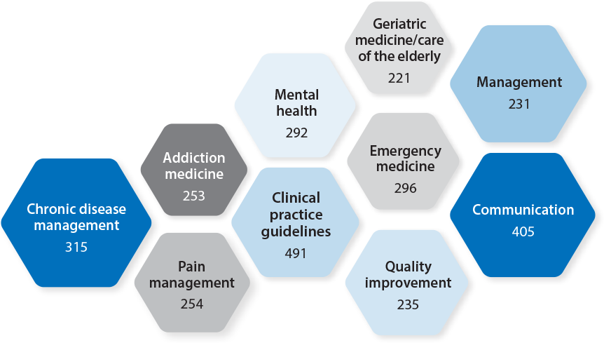 Mainpro+ certified programs according to the top 10 keywords they address. Chronic disease management: 338. Medical students and residents: 373. Academic medicine: 358. Pain management: 382. Allied health professionals: 424. Clinical practice guidelines: 435. Emergency medicine: 384. Community medicine: 465. Practice improvement: 487. Communication: 509.