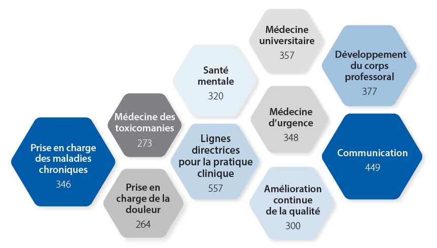 Mainpro+ certified programs according to the top 10 keywords they address. Chronic disease management: 338. Medical students and residents: 373. Academic medicine: 358. Pain management: 382. Allied health professionals: 424. Clinical practice guidelines: 435. Emergency medicine: 384. Community medicine: 465. Practice improvement: 487. Communication: 509.