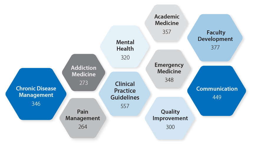 Mainpro+ certified programs according to the top 10 keywords they address. Chronic disease management: 338. Medical students and residents: 373. Academic medicine: 358. Pain management: 382. Allied health professionals: 424. Clinical practice guidelines: 435. Emergency medicine: 384. Community medicine: 465. Practice improvement: 487. Communication: 509.